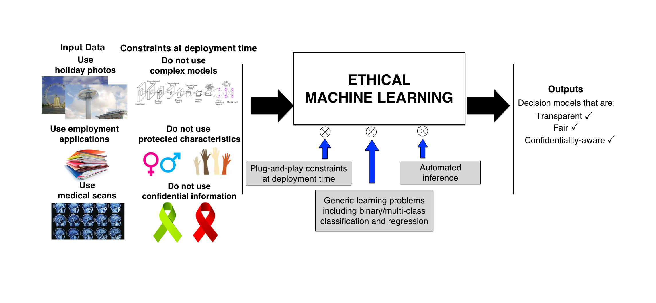 Ethical Machine Learning